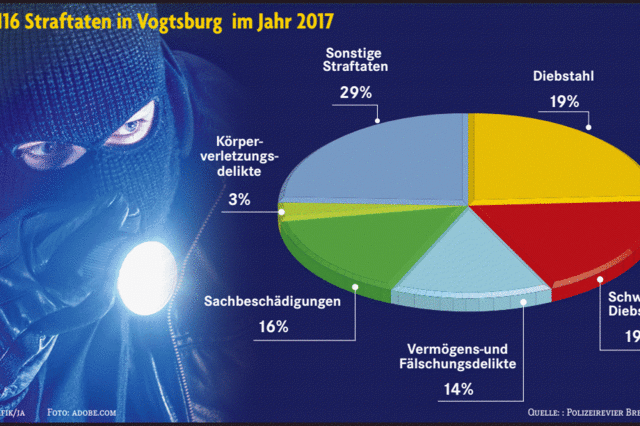 Zahl der Straftaten in Vogtsburg sehr gering