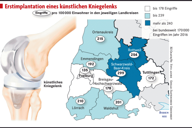 Deutlich mehr knstliche Kniegelenke