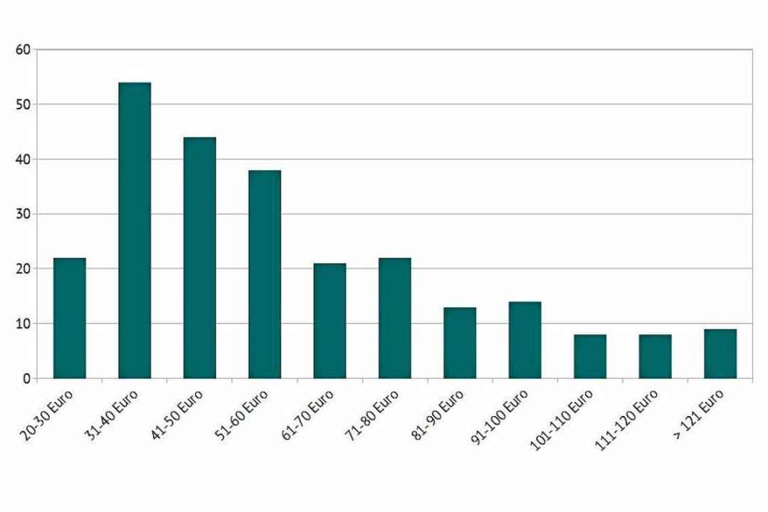 BZ-Auswertung: Verteilung der Unterk�nfte nach �bernachtungspreis  | Foto: bz