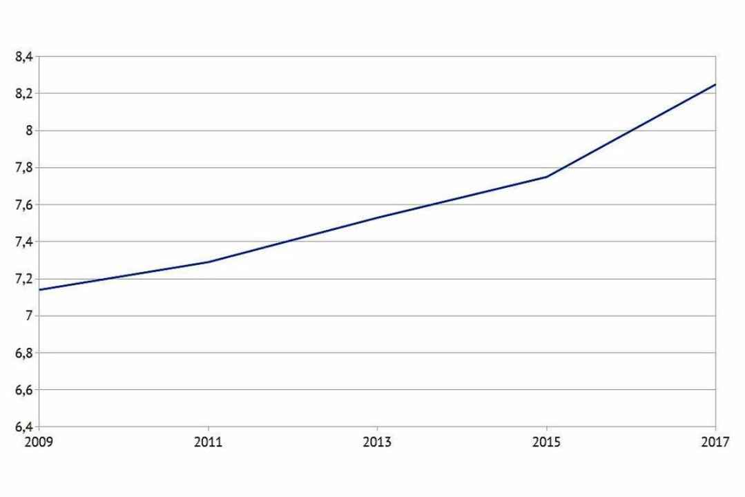 Entwicklung des Freiburger Mietspiegels (Quadratmeterpreis in Euro)  | Foto: bz