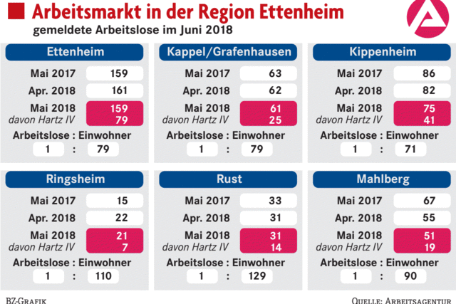 Im Sdbezirk herrscht Vollbeschftigung