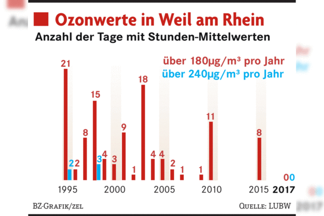 Ozon ber dem Warnwert