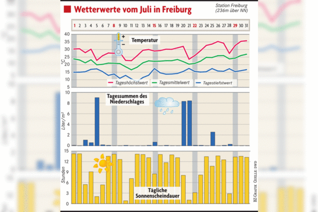 Der Juli war in Freiburg berdurchschnittlich warm und trocken