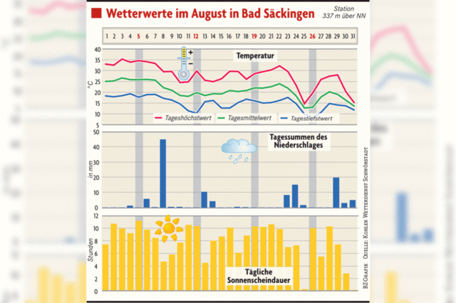 Zweitwrmster August seit 1966