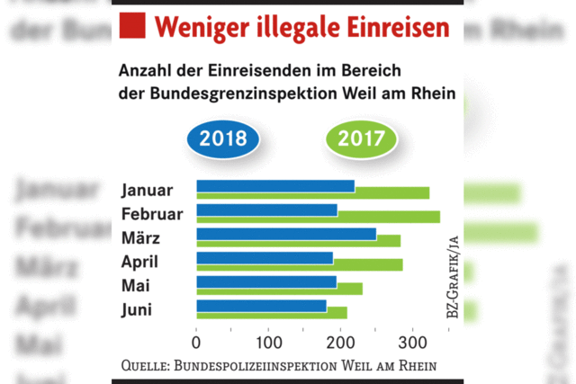 Weniger Flchtlinge als im Vorjahr