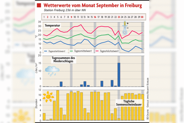 Im September wollte der Sommer in Freiburg noch ein bisschen bleiben