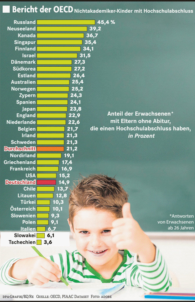 Seit Pisa-Schock Stetig Verbessert - Deutschland - Badische Zeitung