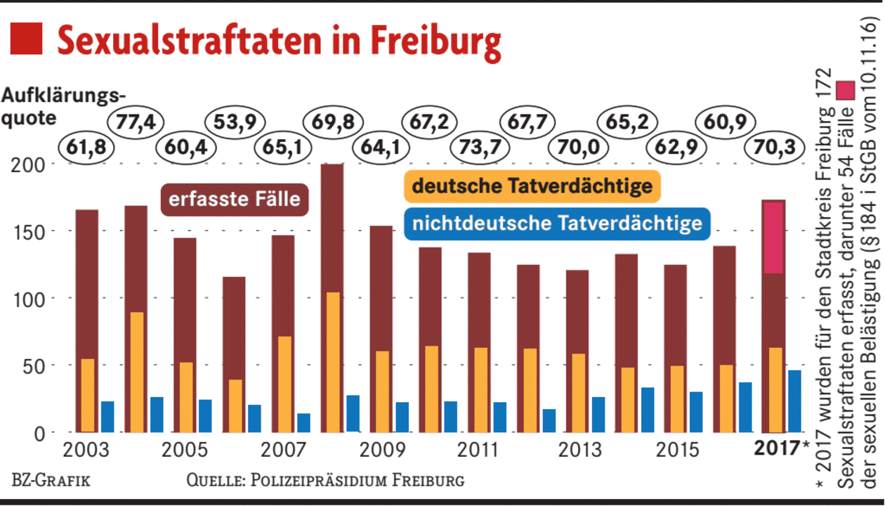 Es Gibt Keinen Langfristigen Trend Zu Mehr Sexualstraftaten In Freiburg ...