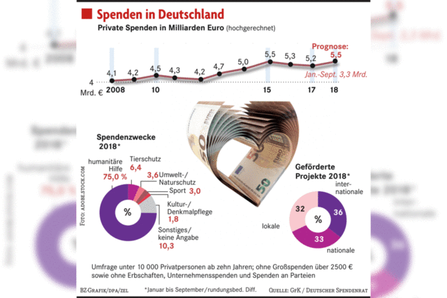 Weniger Menschen in Deutschland geben mehr Geld