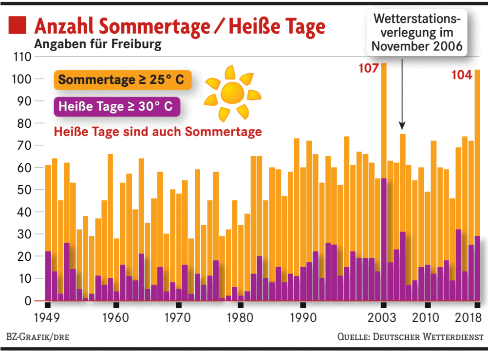 So Hat Sich Das Wetter In Freiburg In Den Vergangenen 150 Jahren ...