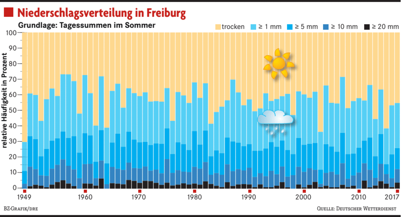 Das Wetter In Freiburg