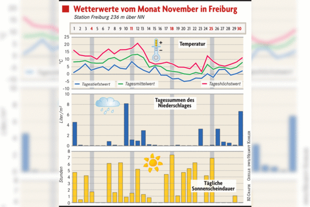 So war das Wetter in Freiburg im November