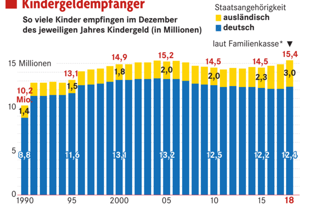 Rekord beim Kindergeld