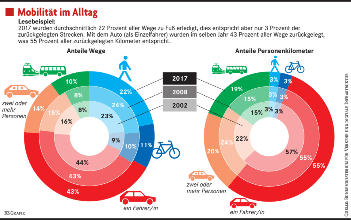 Die Deutschen Sind So Viel Unterwegs Wie Noch Nie – Und Primär Per Auto ...