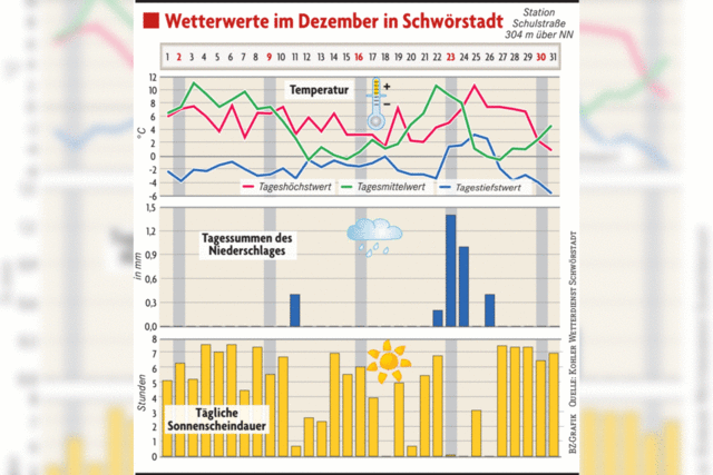 Dezember bringt den Umschwung