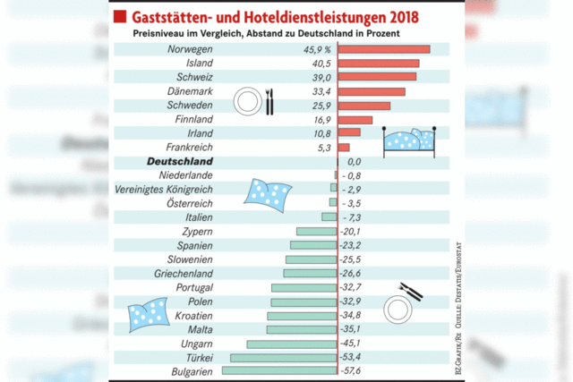 Urlaub im Norden ist teuer