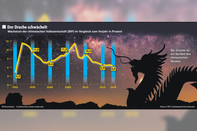 Chinas Wirtschaft beunruhigt die Welt