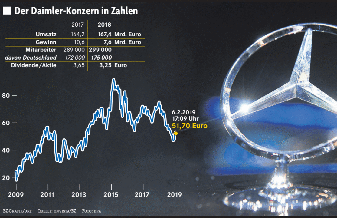 Magerere Zeiten Fur Daimler Wirtschaft Badische Zeitung
