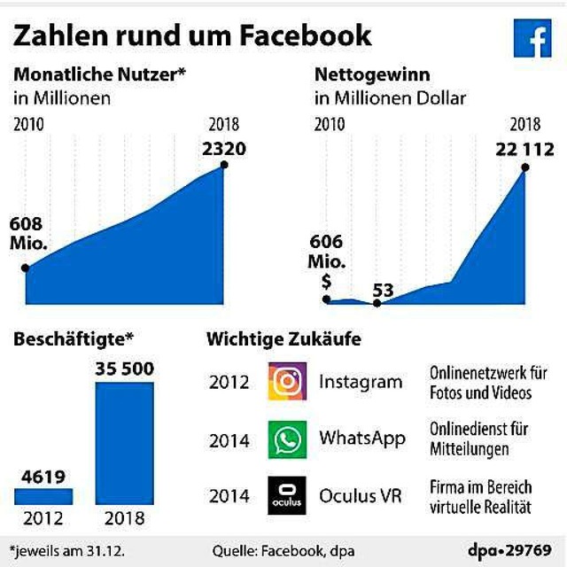   | Foto: dpa-infografik