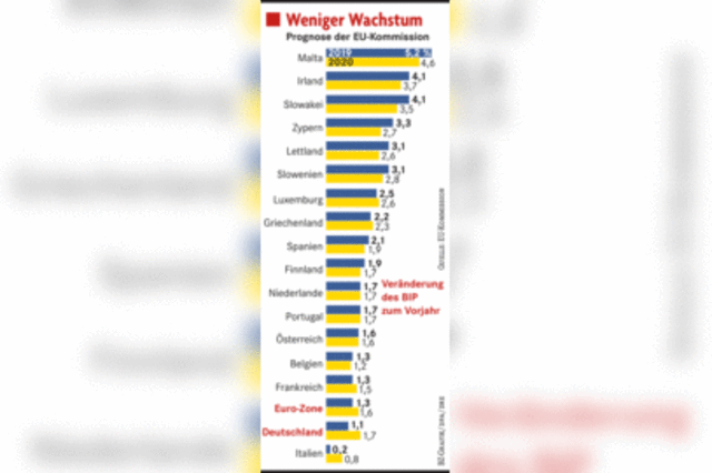 Stimmung in den Firmen wird schlechter