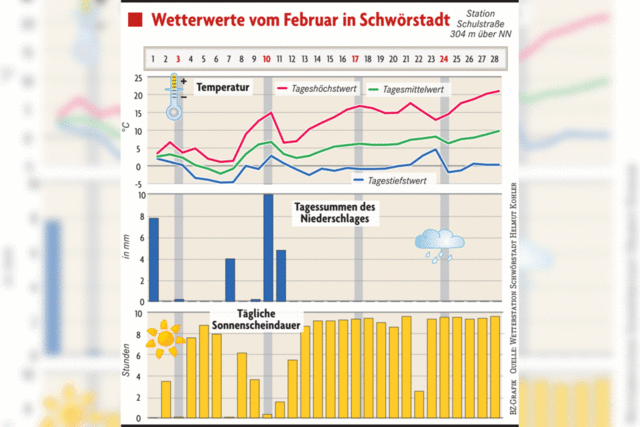 Sonnigster Februar seit Aufzeichnungsbeginn