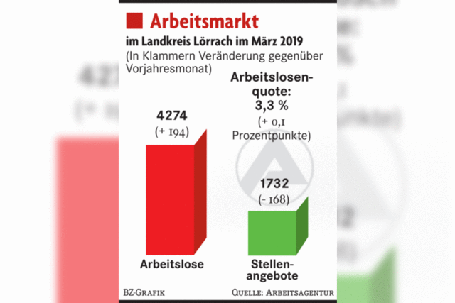 Rekordwerte von 2018 werden nicht mehr erreicht