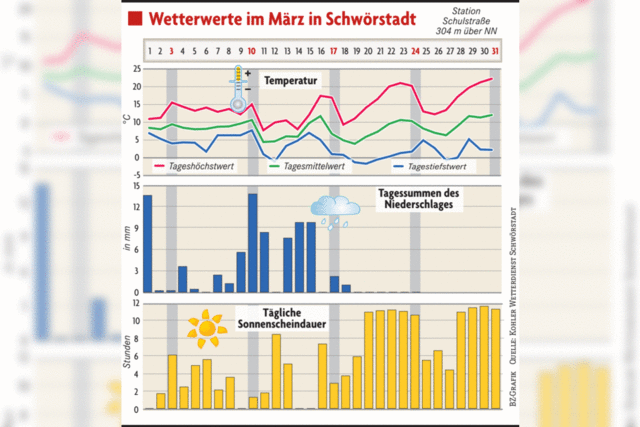 Erst nach 17 Tagen kam der Regen