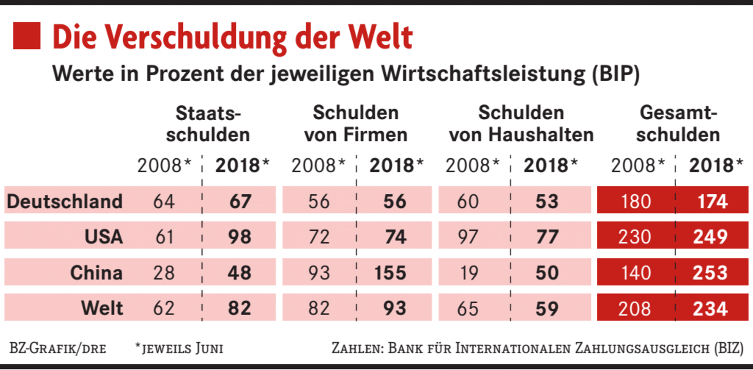 Die Schulden Steigen Weltweit Unaufhörlich - Wirtschaft - Badische Zeitung