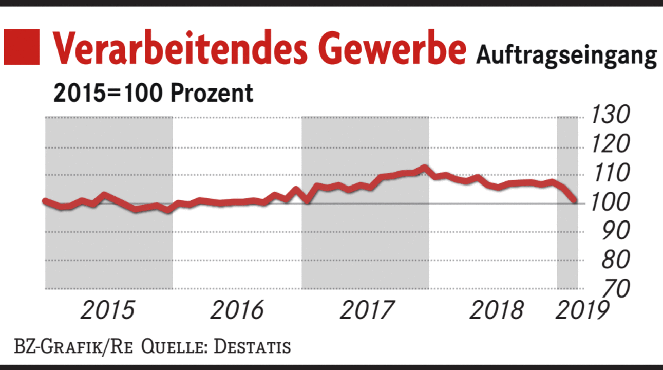 Es Geht Bergab In Der Deutschen Wirtschaft - Wirtschaft - Badische Zeitung