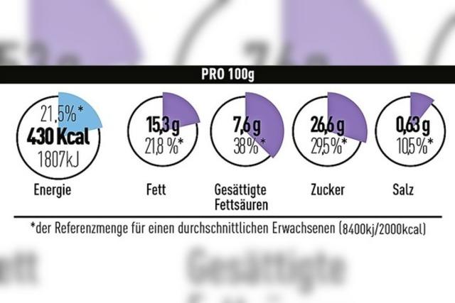 Lebensmittelkennzeichnung – noch ein Modell, aber keine Klarheit