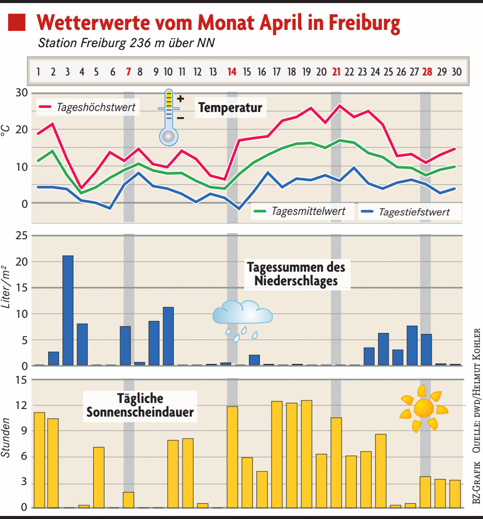 Richtig warm, aber auch richtig kalt Freiburg Badische Zeitung