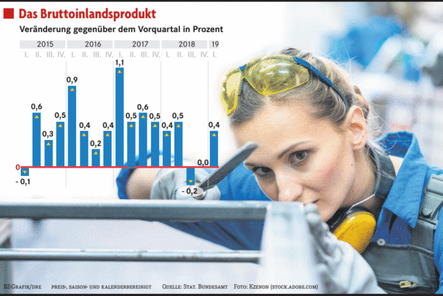 Wirtschaft kommt wieder in Schwung