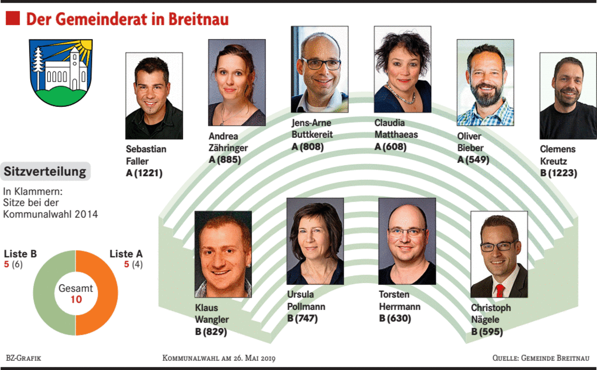 Vier Neue Schaffen Den Sprung Ins Gremium - Breitnau - Badische Zeitung