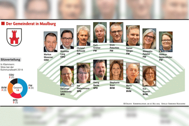 Maulburgs Kommunalparlament wird um einiges weiblicher