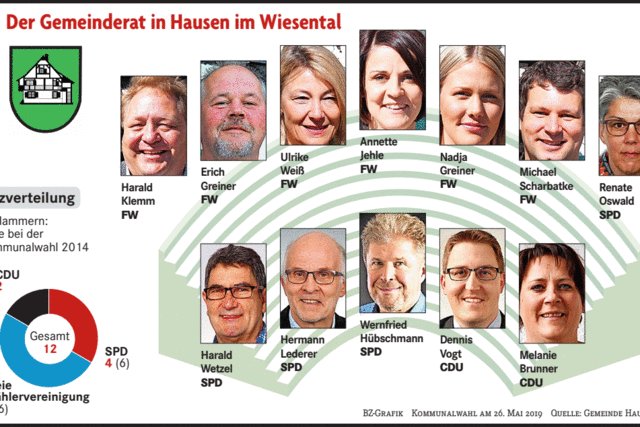 CDU schafft Sprung in Gemeinderat, SPD verliert Sitze