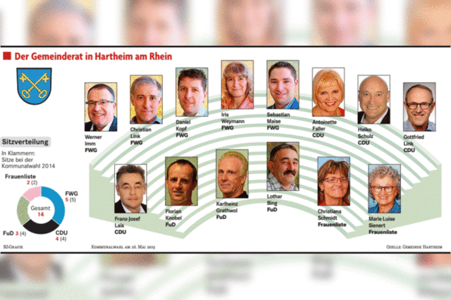 Hartheims Gemeinderat im Kern unverndert
