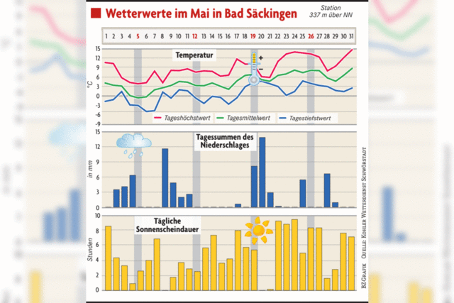 Kältester Mai in Bad Säckingen seit 1991