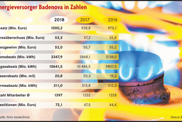 Mehr Strom und Gas verkauft