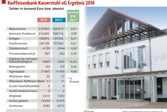 Erfolgreich trotz niedriger Zinsen