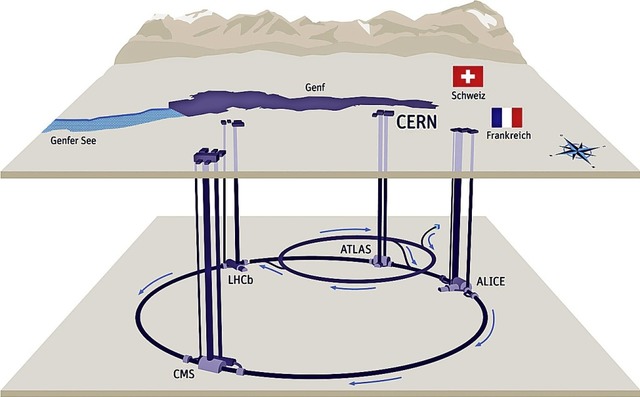 100 Meter tief unter der Erdoberflche...ge Teilchenbeschleuniger LHC des Cern   | Foto: Plan: Cern