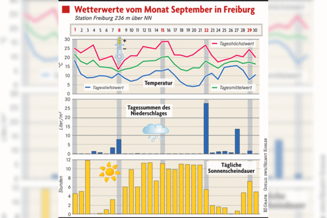 Der September brachte in Freiburg viel Sonne und wenig Regen