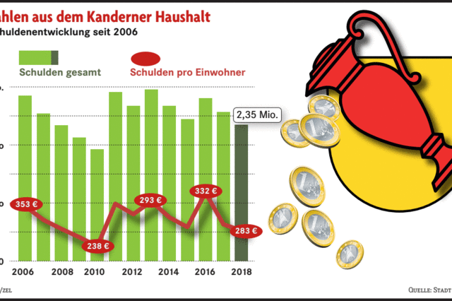 Das sind die 7 zentralen Punkte des Kanderner Gemeindehaushaltes