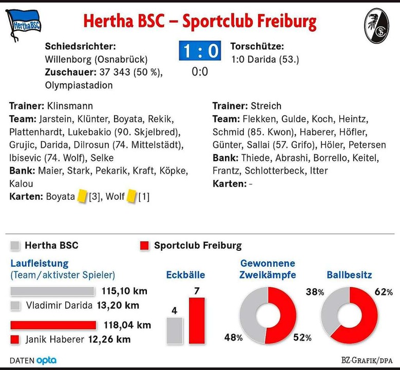 Die Niederlage Bei Hertha Bsc Zeigt Wo Es Beim Sc Freiburg Noch