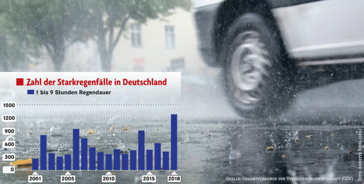 In Deutschland Gibt Es Immer Mehr Starkregen Treffen Kann Es Jeden Ort Deutschland 