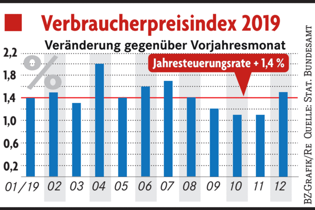 Preise steigen in Deutschland nur wenig