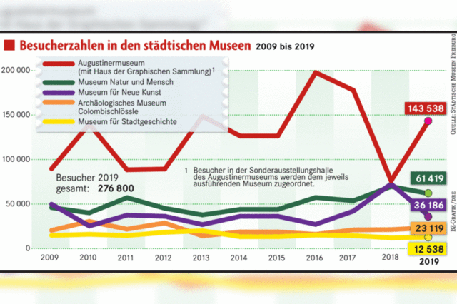 Bauen, Besucher und Blockbuster