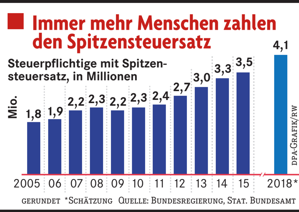 Deutsche zahlt den Spitzensteuersatz, ob Top-Verdiener oder - Deutschland - Badische