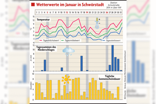 Der Januar zwar zwei Grad zu warm