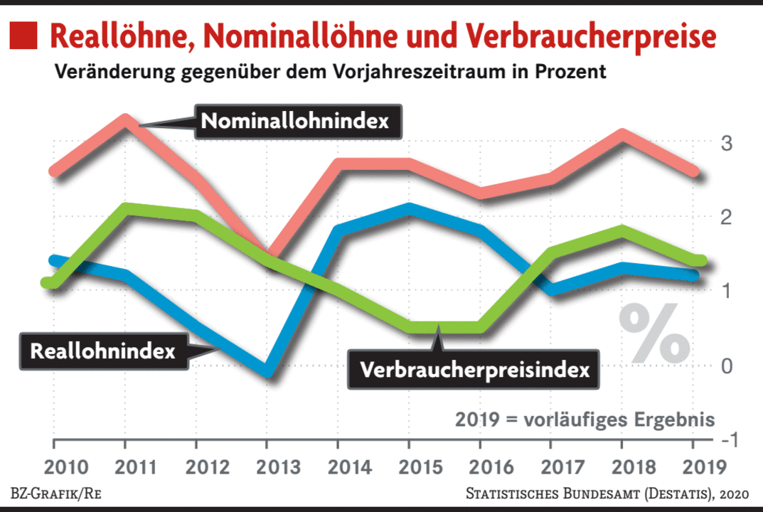 Mehr Kaufkraft Für Die Arbeitnehmer - Wirtschaft - Badische Zeitung