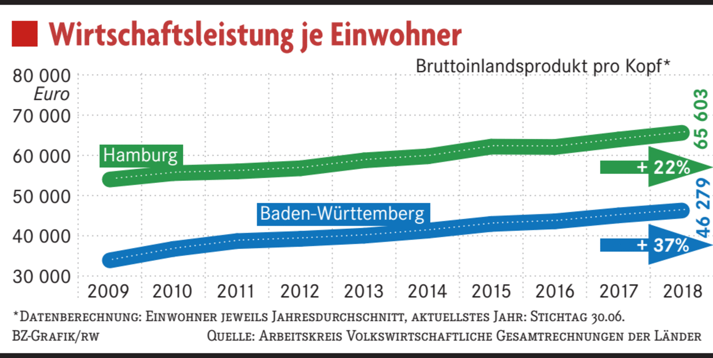 Stuttgarts Wirtschaft Hangt Hamburgs Wirtschaft Ab Wirtschaft Badische Zeitung